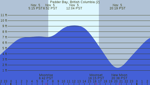 PNG Tide Plot