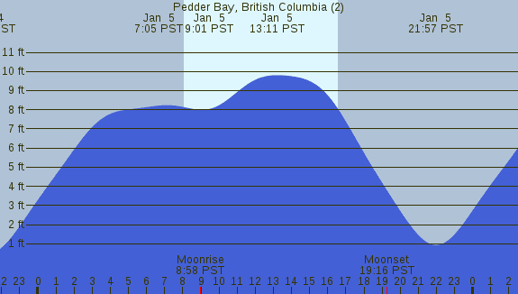 PNG Tide Plot