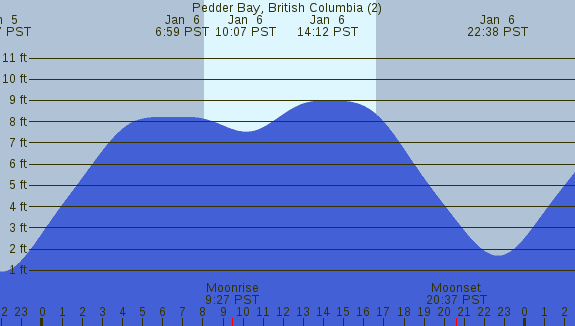 PNG Tide Plot