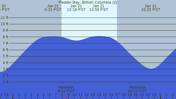 PNG Tide Plot