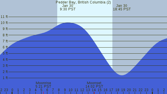 PNG Tide Plot