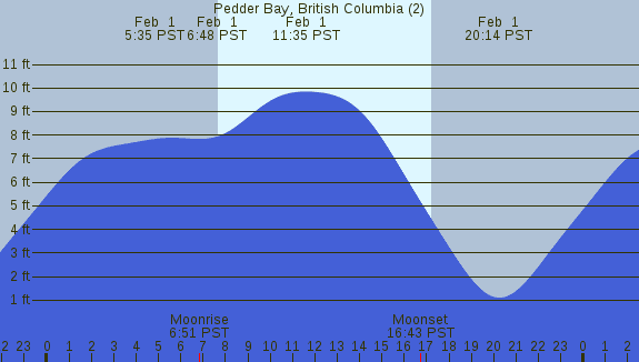 PNG Tide Plot