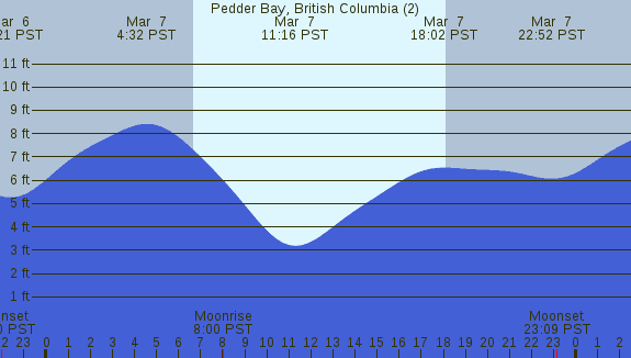 PNG Tide Plot