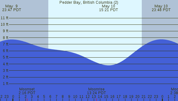 PNG Tide Plot
