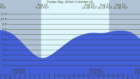 PNG Tide Plot