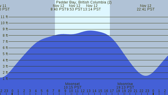 PNG Tide Plot