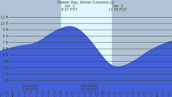 PNG Tide Plot