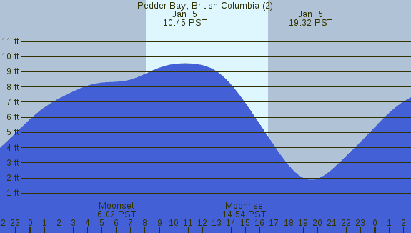 PNG Tide Plot