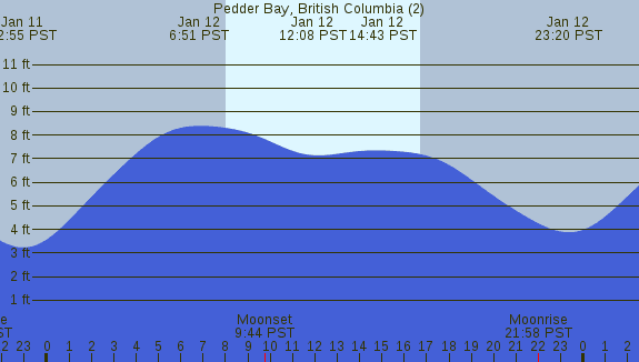 PNG Tide Plot