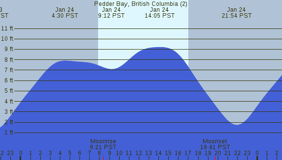 PNG Tide Plot