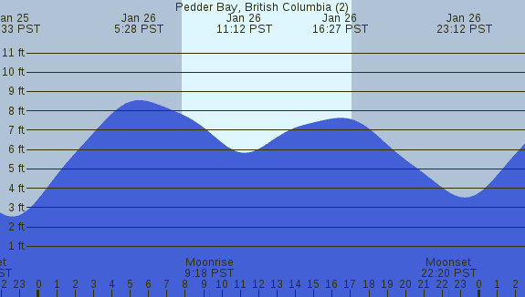 PNG Tide Plot