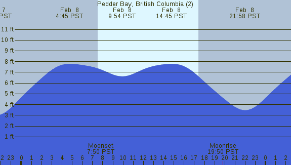 PNG Tide Plot