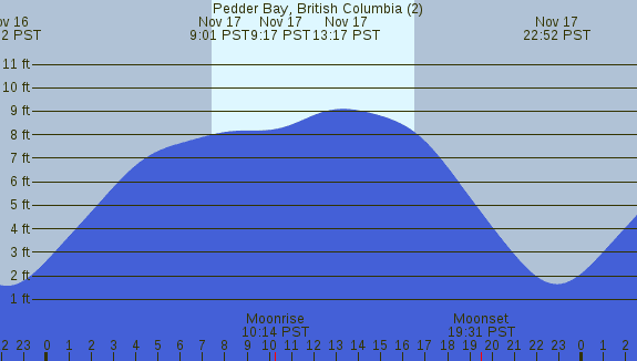 PNG Tide Plot