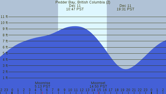 PNG Tide Plot