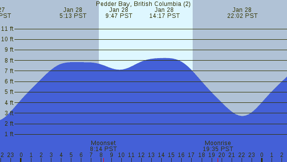 PNG Tide Plot