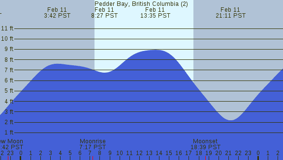 PNG Tide Plot