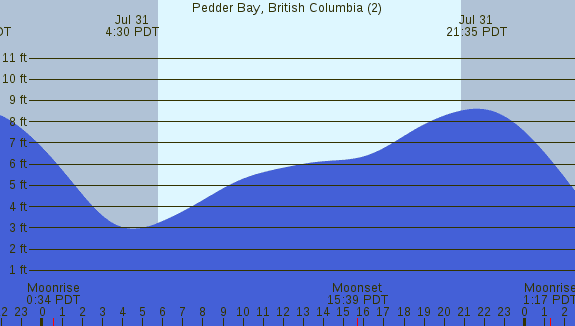 PNG Tide Plot