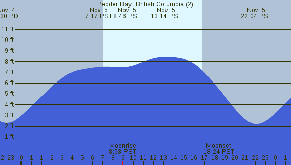 PNG Tide Plot