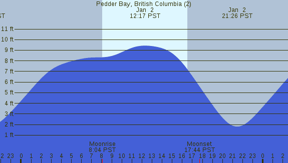 PNG Tide Plot