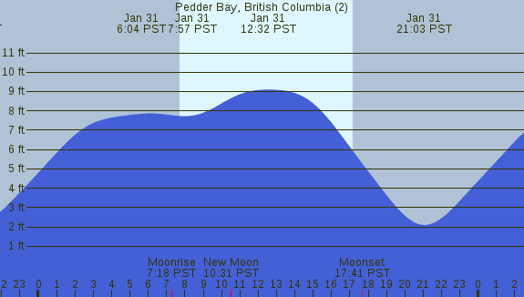 PNG Tide Plot