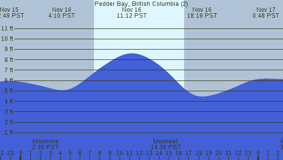PNG Tide Plot