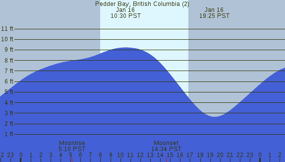 PNG Tide Plot