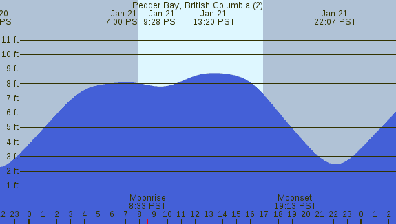 PNG Tide Plot