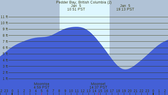 PNG Tide Plot