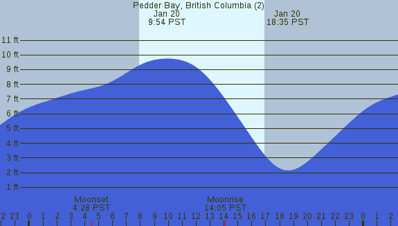 PNG Tide Plot