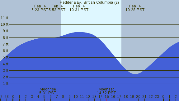 PNG Tide Plot