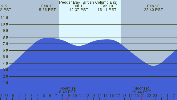 PNG Tide Plot