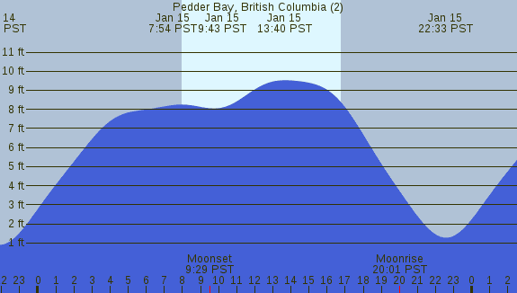 PNG Tide Plot