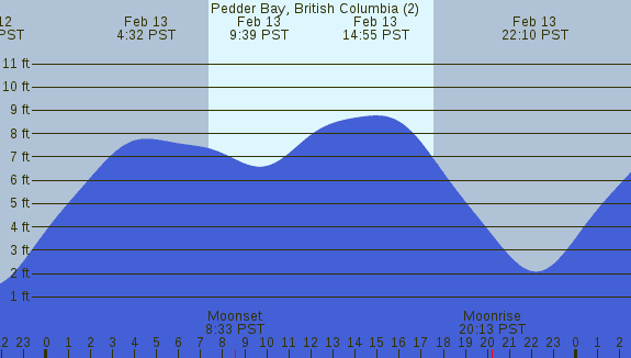 PNG Tide Plot