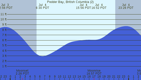 PNG Tide Plot