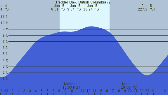 PNG Tide Plot