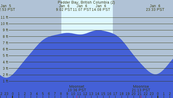 PNG Tide Plot