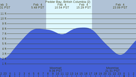 PNG Tide Plot