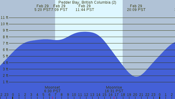 PNG Tide Plot