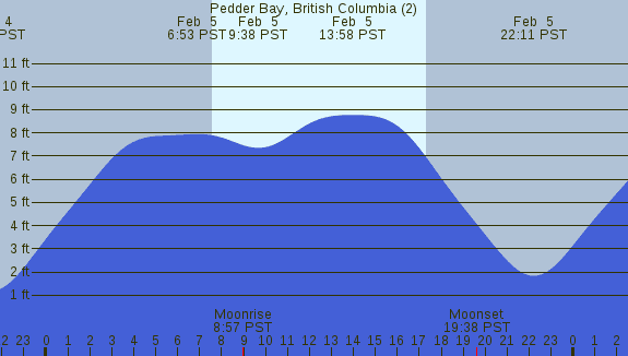 PNG Tide Plot
