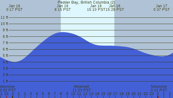 PNG Tide Plot