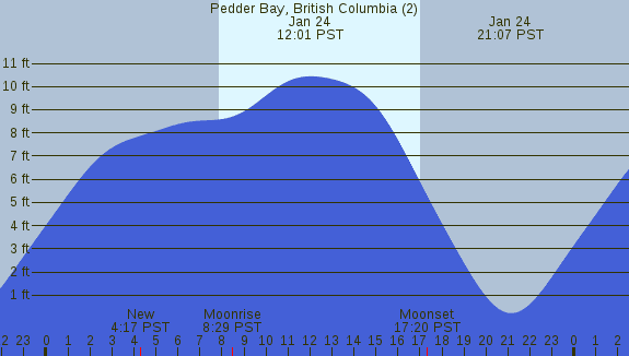 PNG Tide Plot