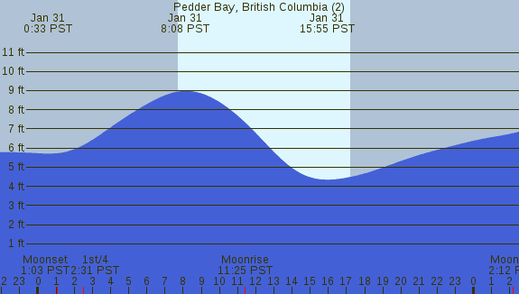 PNG Tide Plot