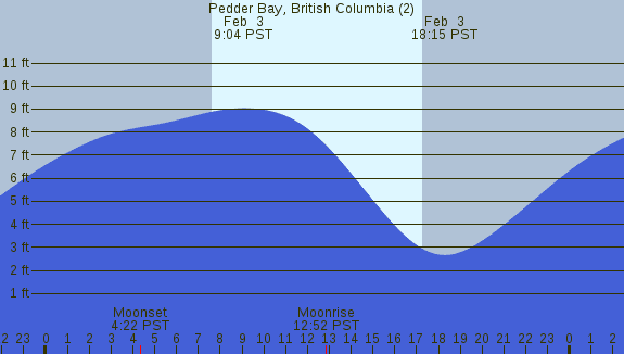 PNG Tide Plot
