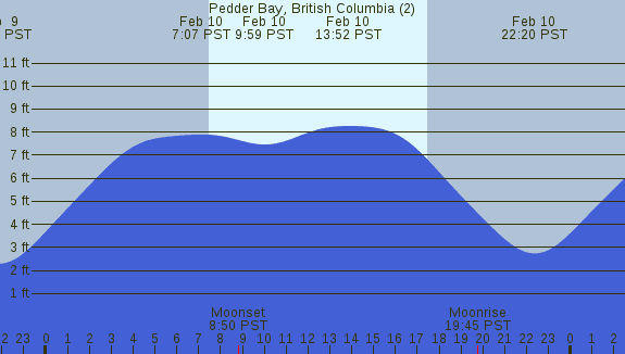 PNG Tide Plot