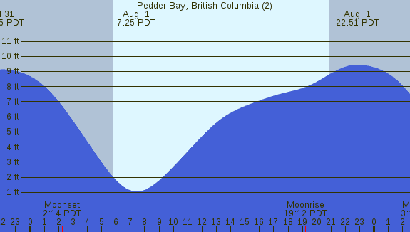 PNG Tide Plot