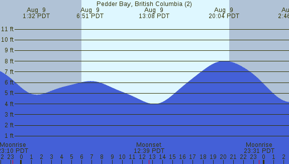 PNG Tide Plot