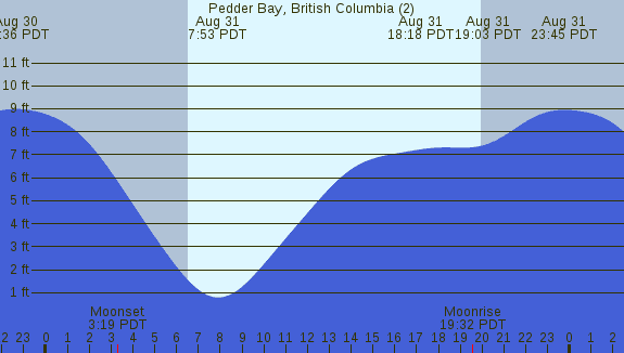 PNG Tide Plot