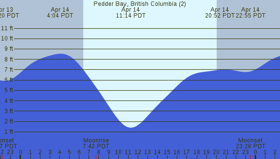 PNG Tide Plot