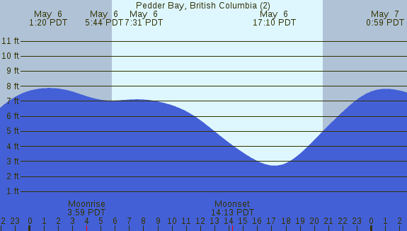 PNG Tide Plot