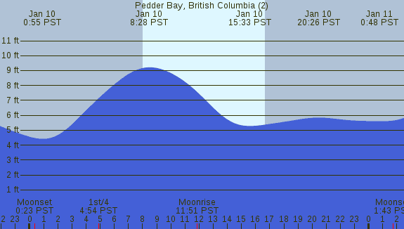 PNG Tide Plot